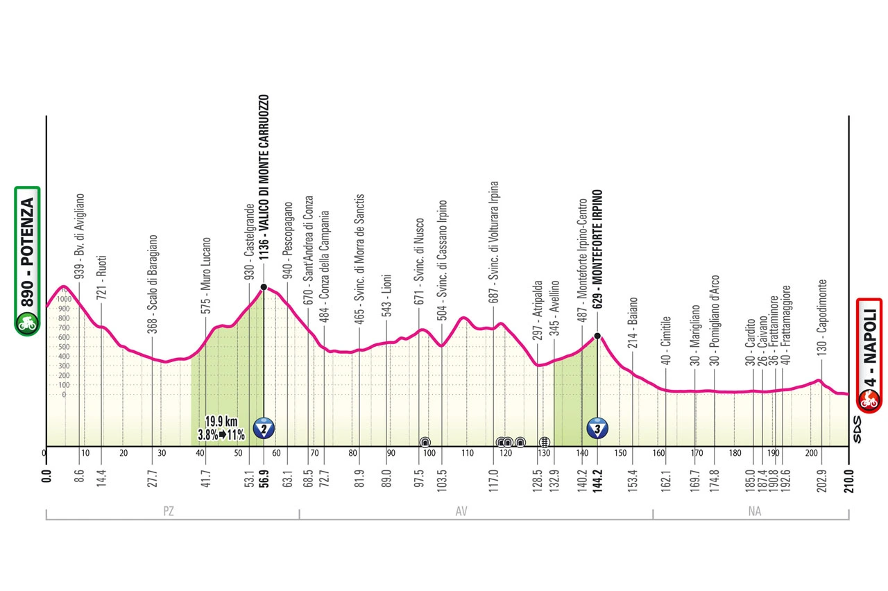 Altimetria 6a tappa giro 2025